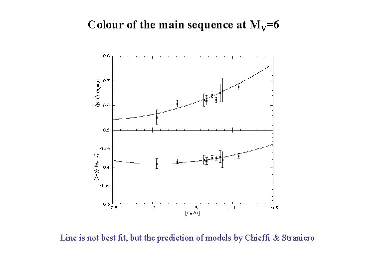 Colour of the main sequence at MV=6 Line is not best fit, but the