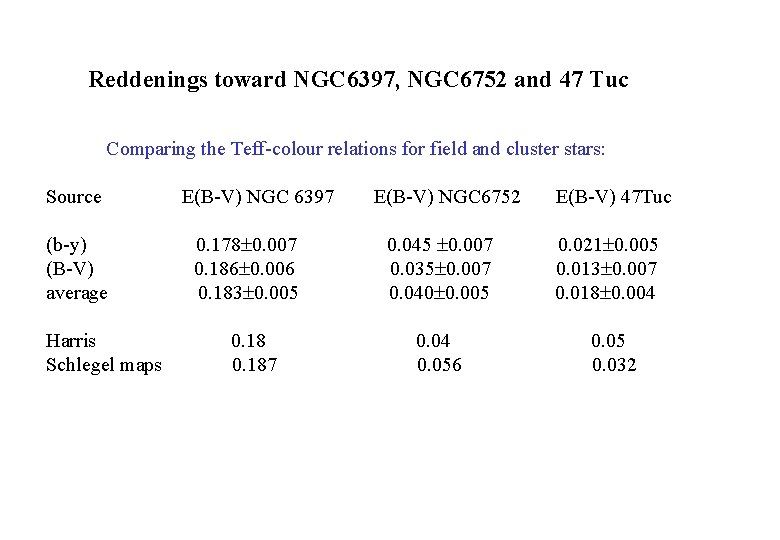 Reddenings toward NGC 6397, NGC 6752 and 47 Tuc Comparing the Teff-colour relations for