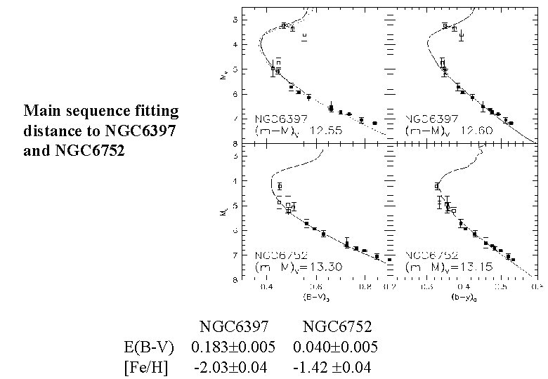 Main sequence fitting distance to NGC 6397 and NGC 6752 E(B-V) [Fe/H] NGC 6397