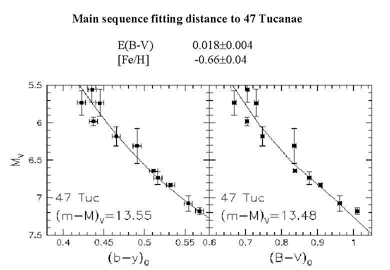 Main sequence fitting distance to 47 Tucanae E(B-V) [Fe/H] 0. 018 0. 004 -0.