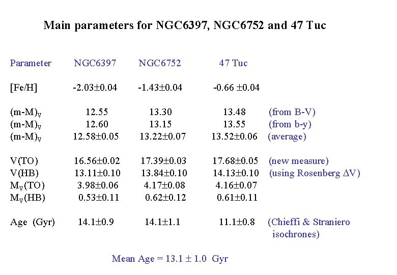 Main parameters for NGC 6397, NGC 6752 and 47 Tuc Parameter NGC 6397 NGC Main parameters for NGC 6397, NGC 6752 and 47 Tuc Parameter NGC 6397 NGC