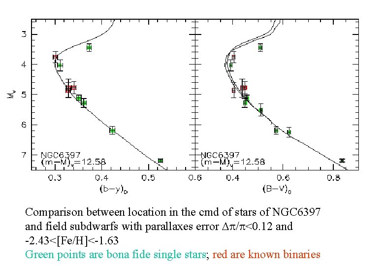 Comparison between location in the cmd of stars of NGC 6397 and field subdwarfs Comparison between location in the cmd of stars of NGC 6397 and field subdwarfs
