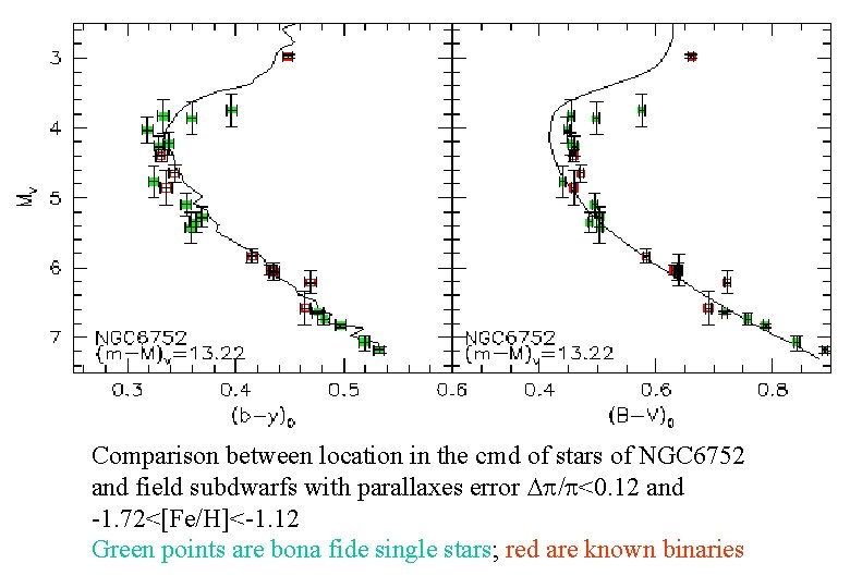 Comparison between location in the cmd of stars of NGC 6752 and field subdwarfs