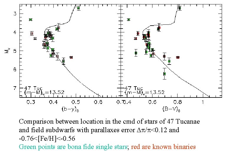 Comparison between location in the cmd of stars of 47 Tucanae and field subdwarfs Comparison between location in the cmd of stars of 47 Tucanae and field subdwarfs
