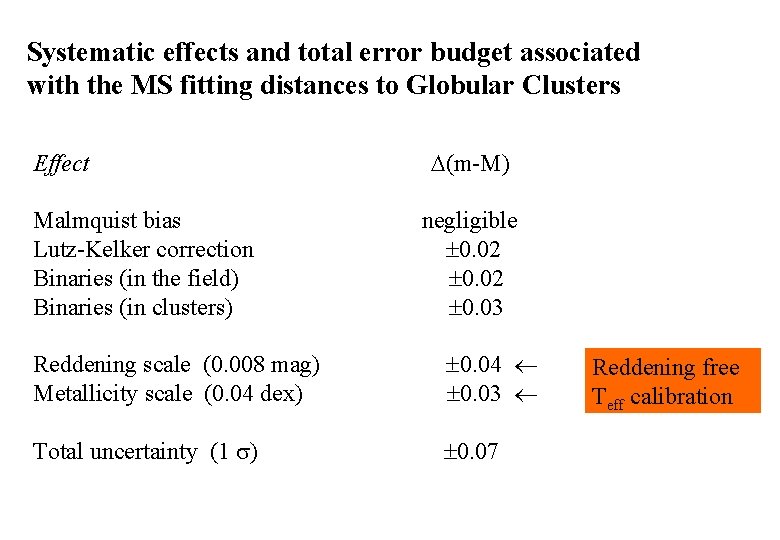 Systematic effects and total error budget associated with the MS fitting distances to Globular