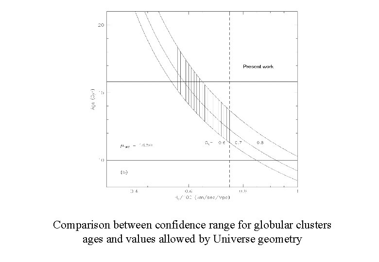 Comparison between confidence range for globular clusters ages and values allowed by Universe geometry Comparison between confidence range for globular clusters ages and values allowed by Universe geometry