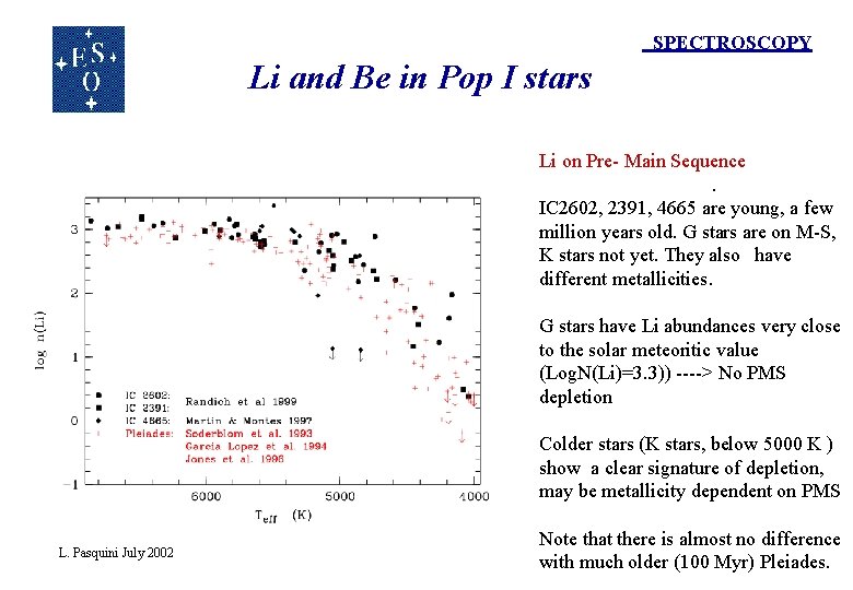 SPECTROSCOPY Li and Be in Pop I stars Li on Pre- Main Sequence. IC SPECTROSCOPY Li and Be in Pop I stars Li on Pre- Main Sequence. IC
