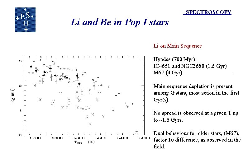 SPECTROSCOPY Li and Be in Pop I stars Li on Main Sequence Hyades (700