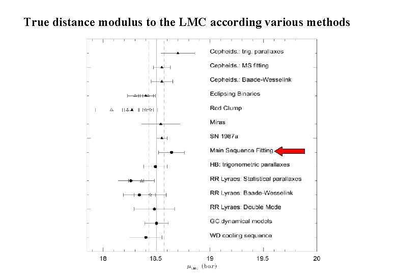 True distance modulus to the LMC according various methods True distance modulus to the LMC according various methods