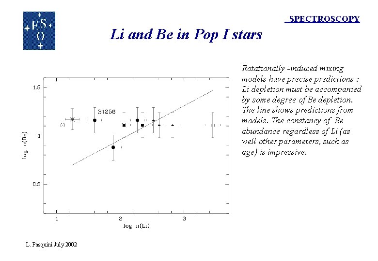 SPECTROSCOPY Li and Be in Pop I stars Rotationally -induced mixing models have precise SPECTROSCOPY Li and Be in Pop I stars Rotationally -induced mixing models have precise