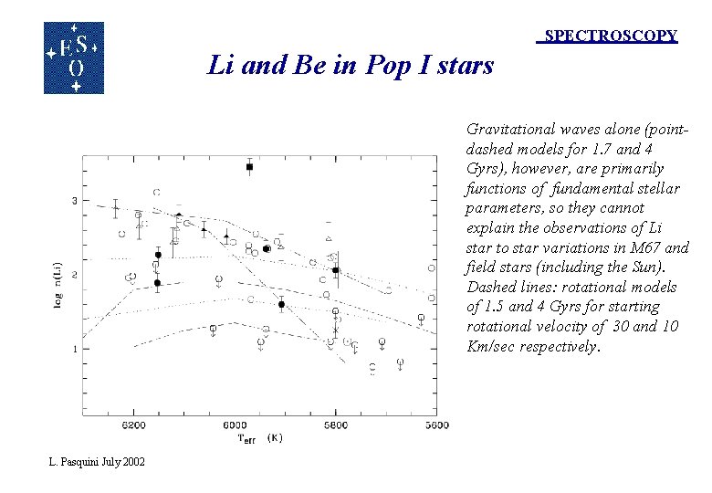SPECTROSCOPY Li and Be in Pop I stars Gravitational waves alone (pointdashed models for SPECTROSCOPY Li and Be in Pop I stars Gravitational waves alone (pointdashed models for