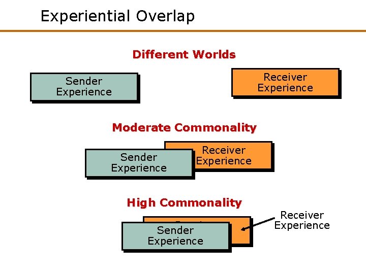 Experiential Overlap Different Worlds Receiver Experience Sender Experience Moderate Commonality Sender Experience Receiver Experience Experiential Overlap Different Worlds Receiver Experience Sender Experience Moderate Commonality Sender Experience Receiver Experience