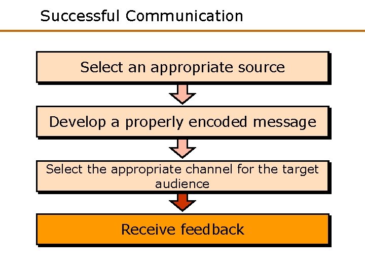 Successful Communication Select an appropriate source Develop a properly encoded message Select the appropriate Successful Communication Select an appropriate source Develop a properly encoded message Select the appropriate