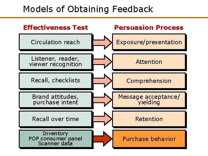 Models of Obtaining Feedback Effectiveness Test Persuasion Process Circulation reach Exposure/presentation Listener, reader, viewer Models of Obtaining Feedback Effectiveness Test Persuasion Process Circulation reach Exposure/presentation Listener, reader, viewer