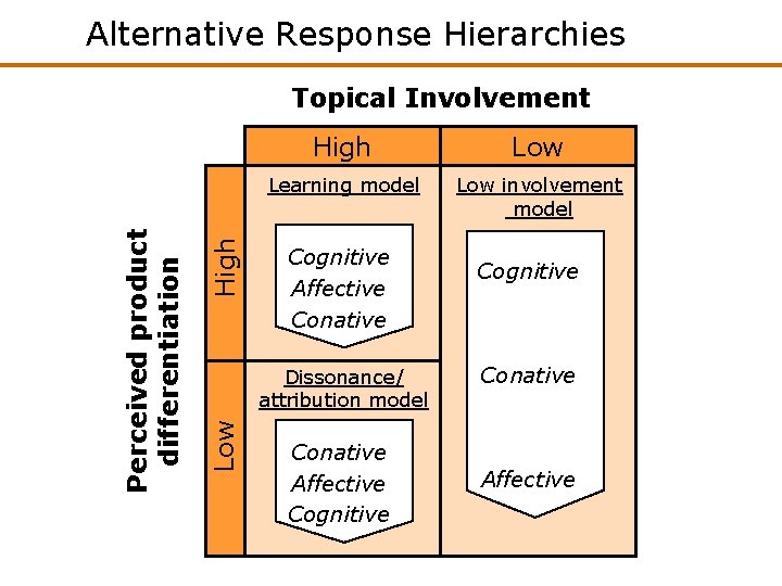 Alternative Response Hierarchies High Low Learning model Low involvement model Cognitive Affective Conative Dissonance/ Alternative Response Hierarchies High Low Learning model Low involvement model Cognitive Affective Conative Dissonance/
