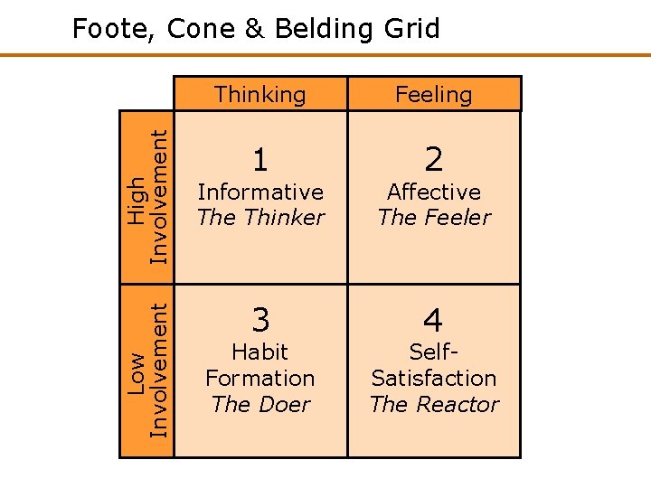 Low Involvement High Involvement Foote, Cone & Belding Grid Thinking Feeling 1 2 Informative Low Involvement High Involvement Foote, Cone & Belding Grid Thinking Feeling 1 2 Informative