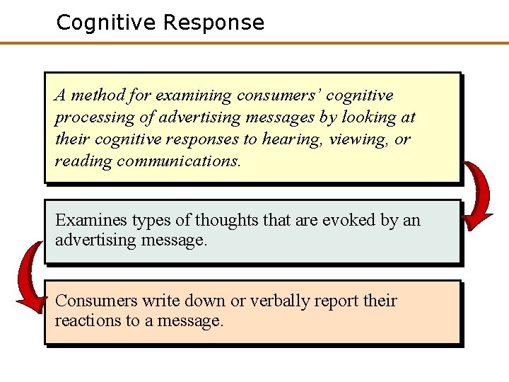 Cognitive Response A method for examining consumers’ cognitive processing of advertising messages by looking Cognitive Response A method for examining consumers’ cognitive processing of advertising messages by looking