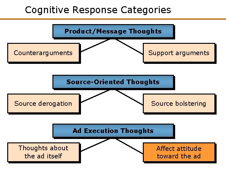 Cognitive Response Categories Product/Message Thoughts Counterarguments Support arguments Source-Oriented Thoughts Source derogation Source bolstering Cognitive Response Categories Product/Message Thoughts Counterarguments Support arguments Source-Oriented Thoughts Source derogation Source bolstering