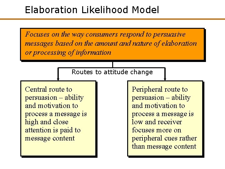 Elaboration Likelihood Model Focuses on the way consumers respond to persuasive messages based on Elaboration Likelihood Model Focuses on the way consumers respond to persuasive messages based on