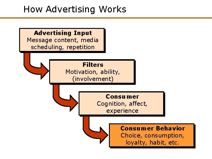 How Advertising Works Advertising Input Message content, media scheduling, repetition Filters Motivation, ability, (involvement) How Advertising Works Advertising Input Message content, media scheduling, repetition Filters Motivation, ability, (involvement)