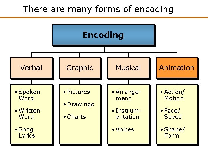 There are many forms of encoding Encoding Verbal • Spoken Word • Written Word There are many forms of encoding Encoding Verbal • Spoken Word • Written Word