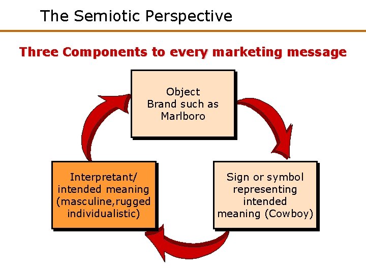 The Semiotic Perspective Three Components to every marketing message Object Brand such as Marlboro The Semiotic Perspective Three Components to every marketing message Object Brand such as Marlboro