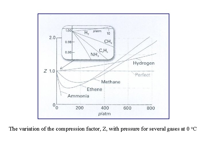 The variation of the compression factor, Z, with pressure for several gases at 0