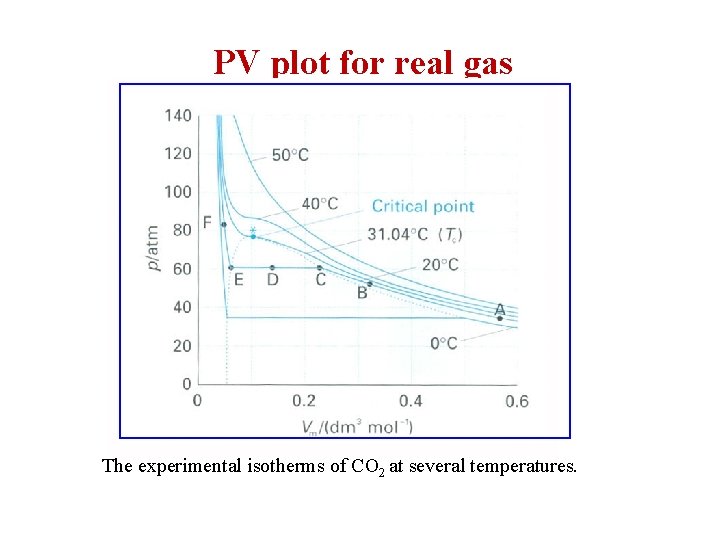 PV plot for real gas The experimental isotherms of CO 2 at several temperatures.