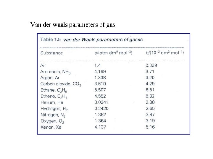 Van der waals parameters of gas. 