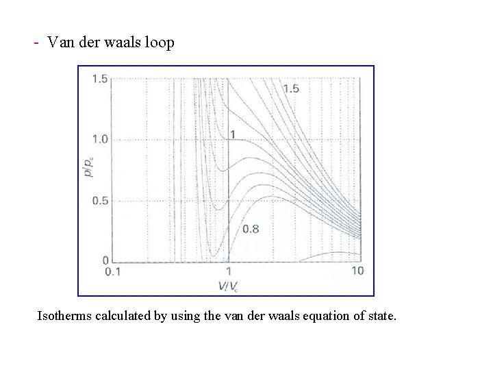 - Van der waals loop Isotherms calculated by using the van der waals equation