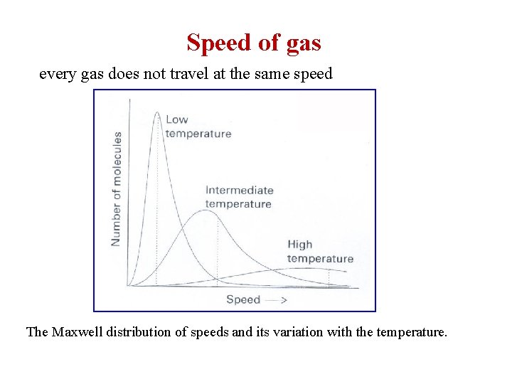 Speed of gas every gas does not travel at the same speed The Maxwell