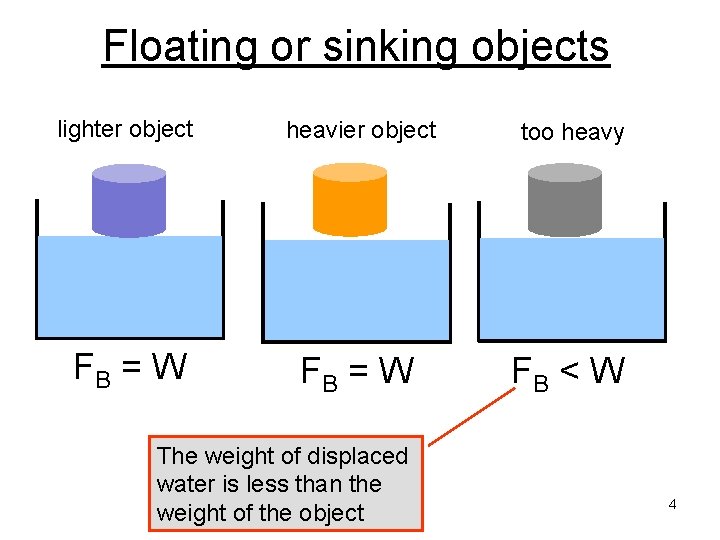 Floating or sinking objects lighter object heavier object too heavy FB = W FB