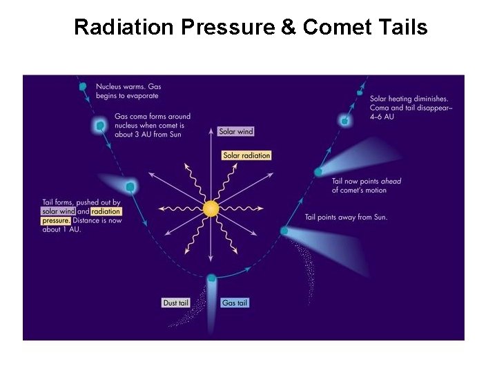 Radiation Pressure & Comet Tails 