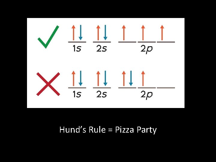 Hund’s Rule = Pizza Party 