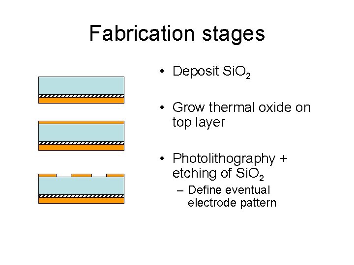 Fabrication stages • Deposit Si. O 2 • Grow thermal oxide on top layer