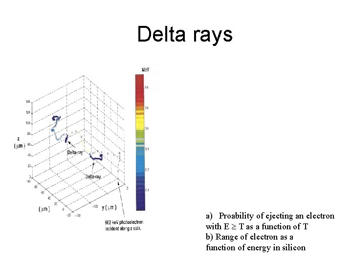Delta rays a) Proability of ejecting an electron with E T as a function