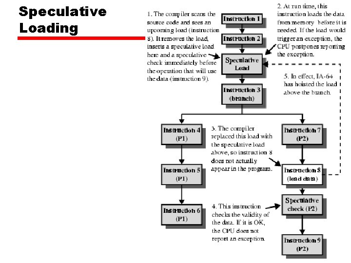 Speculative Loading 