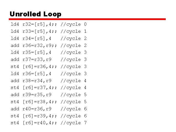 Unrolled Loop ld 4 add st 4 ld 4 add st 4 r 32=[r