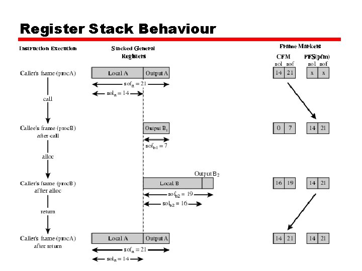 Register Stack Behaviour 