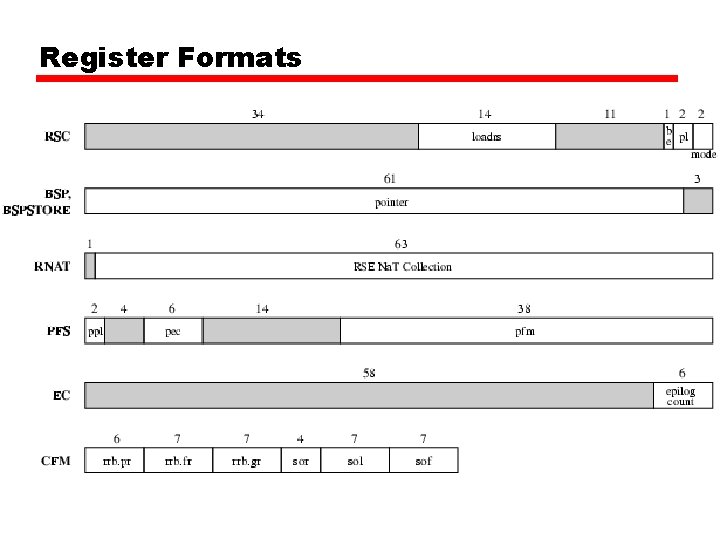 Register Formats 