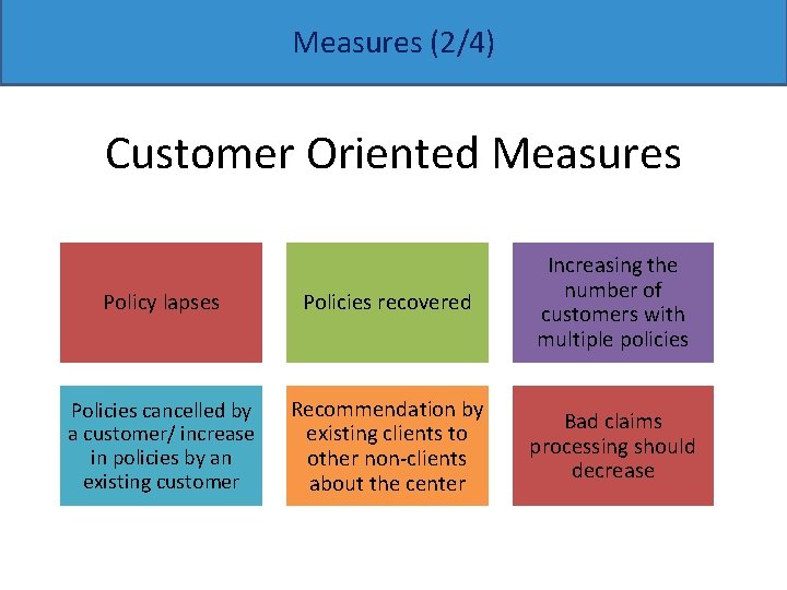 Measures (2/4) Customer Oriented Measures Policy lapses Policies recovered Increasing the number of customers