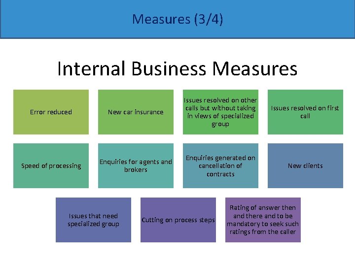 Measures (3/4) Internal Business Measures Error reduced New car insurance Issues resolved on other