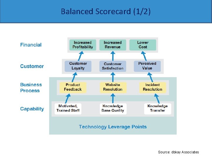 Balanced Scorecard (1/2) Source: dbkay Associates 
