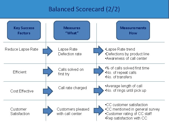 Balanced Scorecard (2/2) Key Success Factors Reduce Lapse Rate Efficient Cost Effective Customer Satisfaction