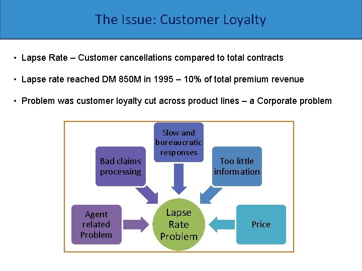 The Issue: Customer Loyalty • Lapse Rate – Customer cancellations compared to total contracts