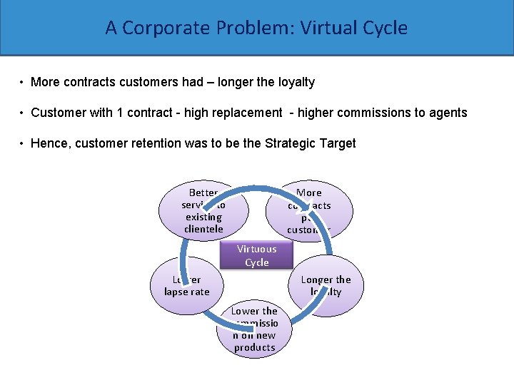 A Corporate Problem: Virtual Cycle • More contracts customers had – longer the loyalty