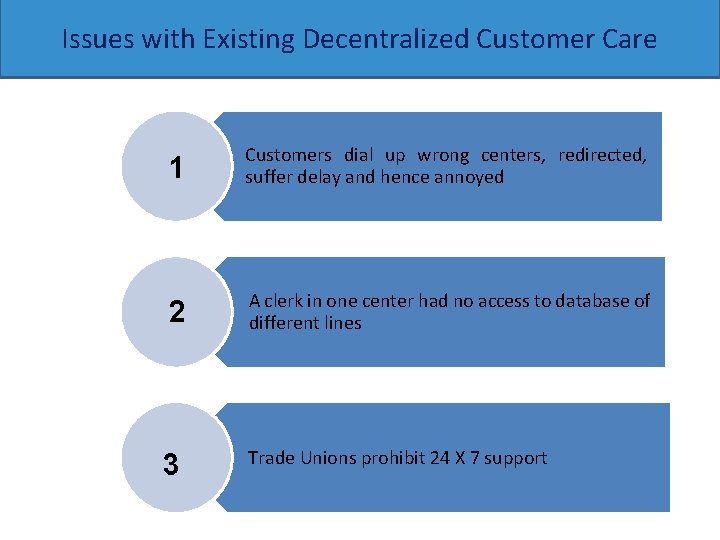 Issues with Existing Decentralized Customer Care 1 Customers dial up wrong centers, redirected, suffer