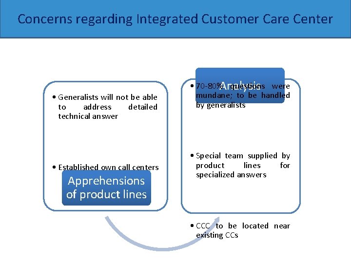 Concerns regarding Integrated Customer Care Center • Generalists will not be able to address