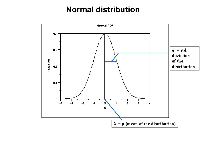 Normal distribution σ = std. deviation of the distribution X = μ (mean of