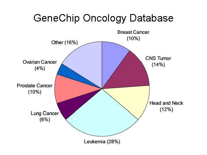 Gene. Chip Oncology Database 